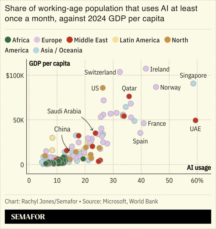 Chart showing share of working-age population that uses AI at least once a month