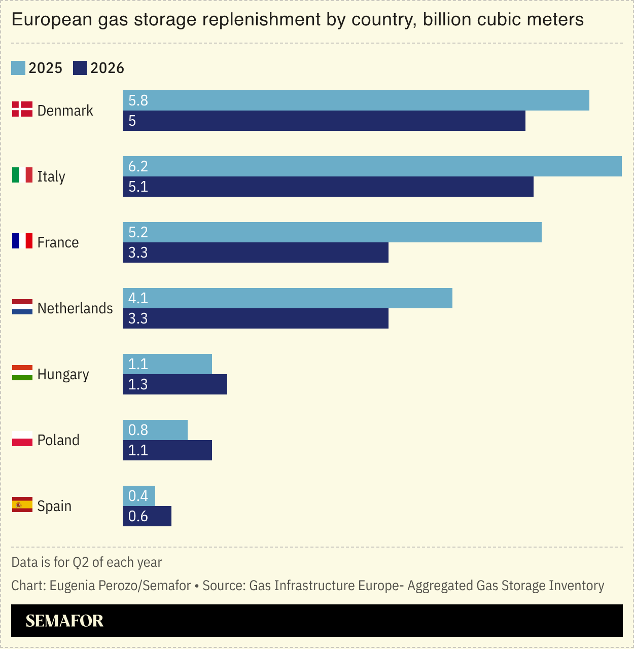 European gas storage replenishment by country chart