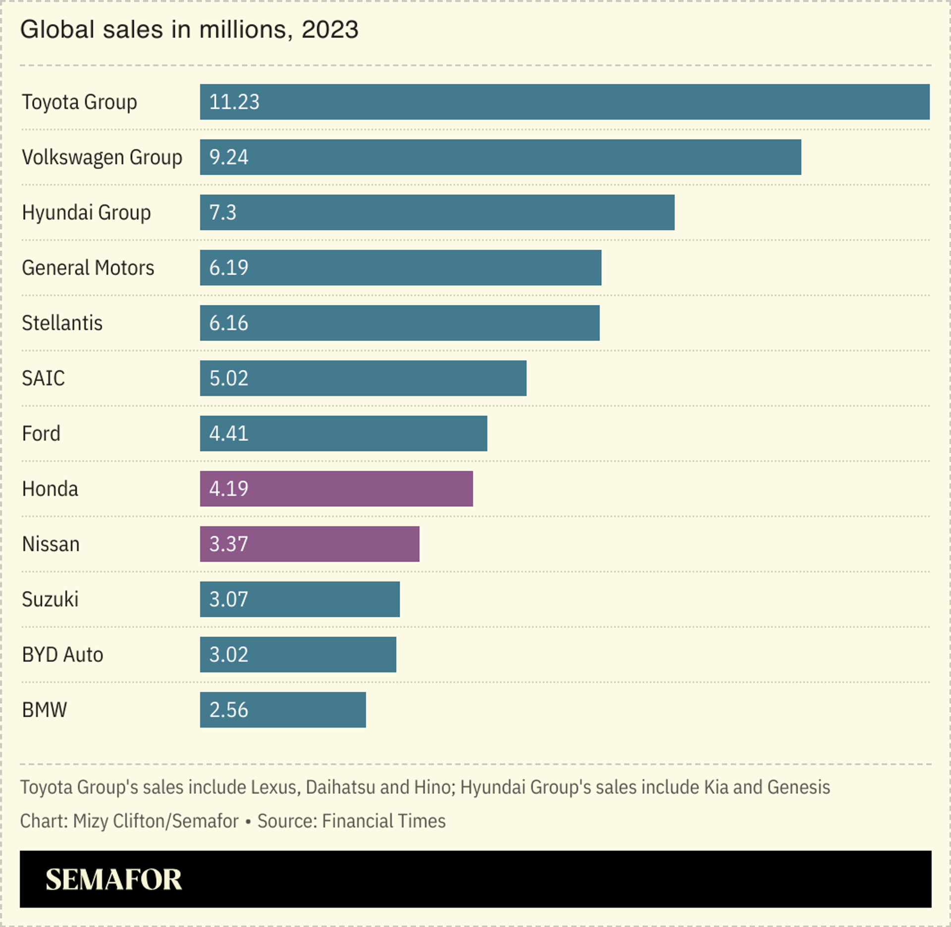 A bar chart showing different automakers’ global sales in 2023