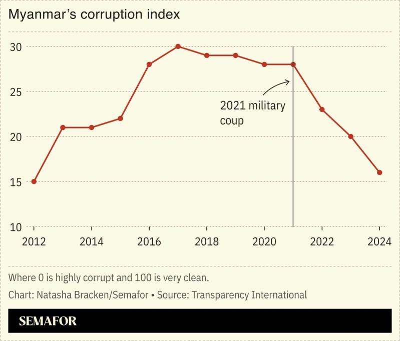 A chart showing Myanmar’s corruption index.