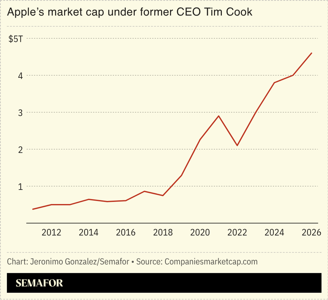 A chart showing Apple’s market cap under Cook.