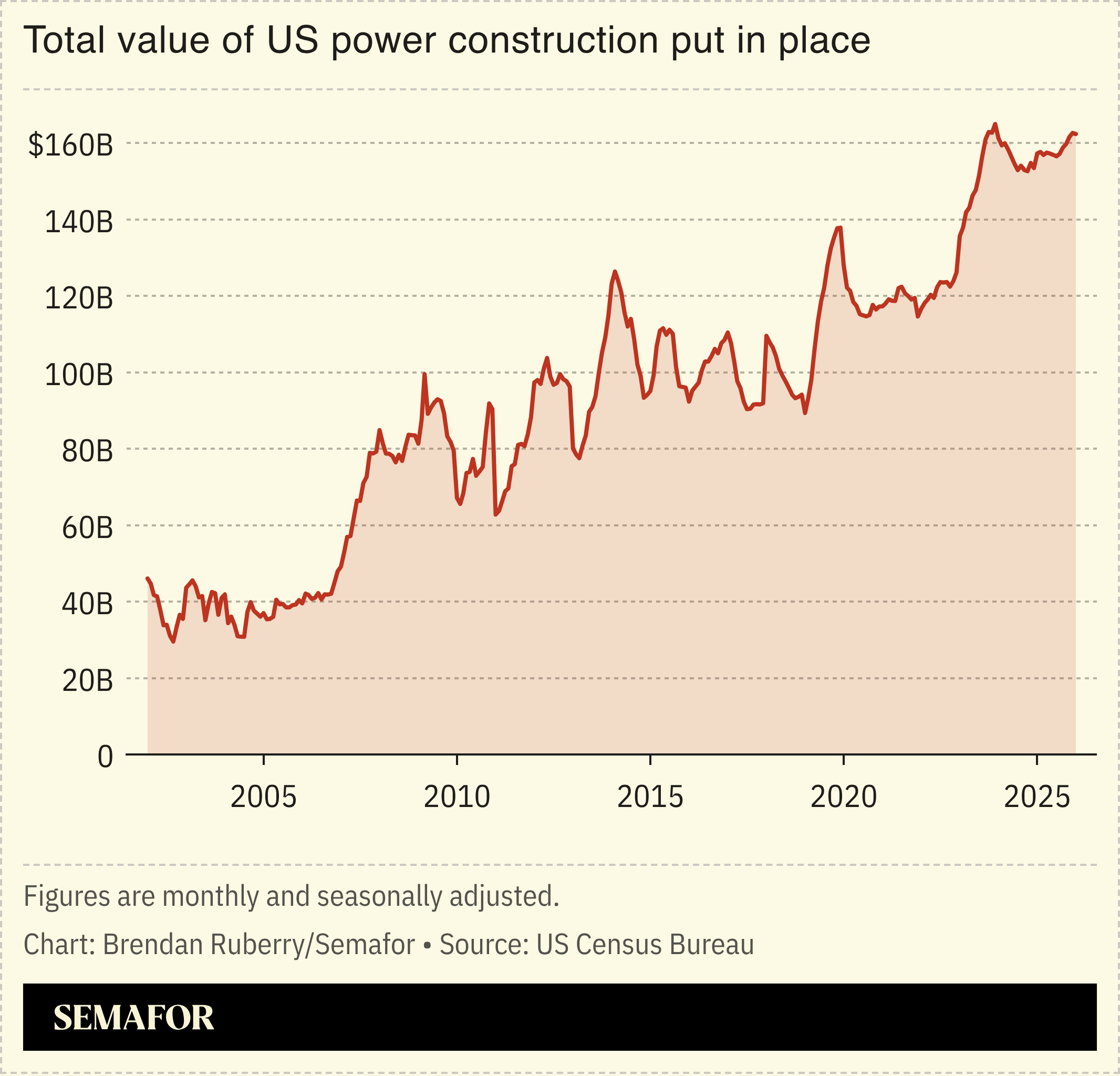 Chart showing total value of US power construction put in place monthly since 2000