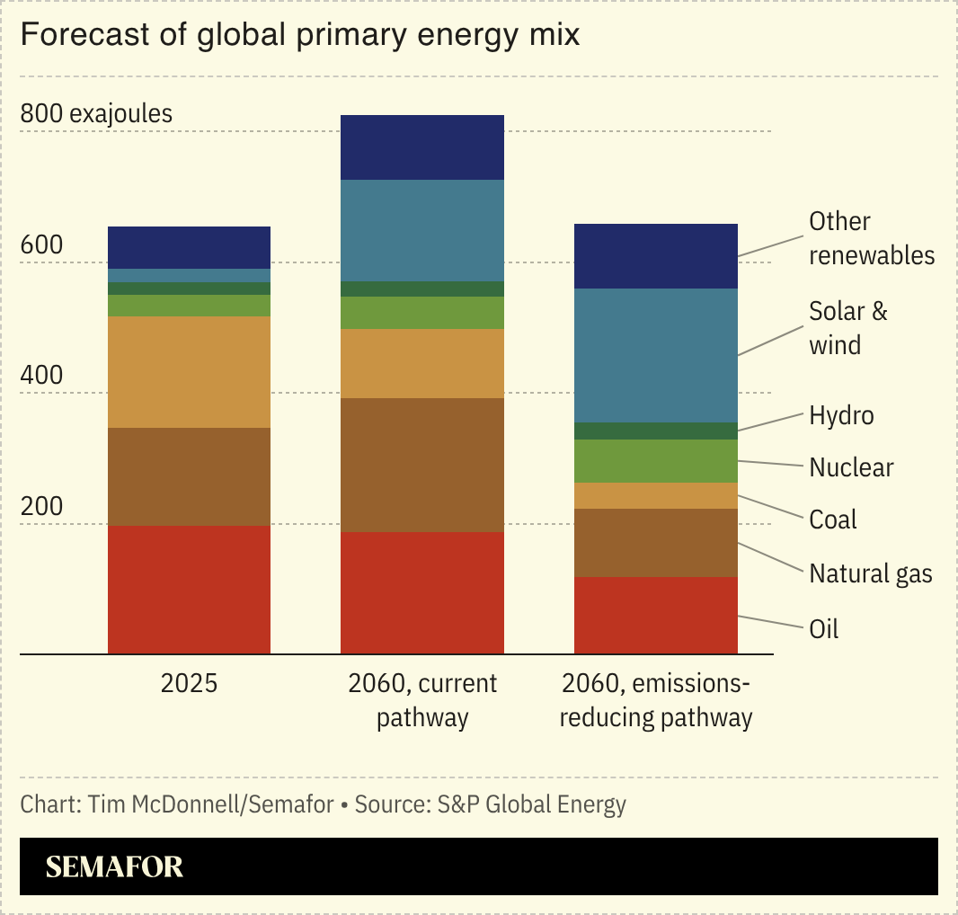 A chart showing a forecast of global energy supply.