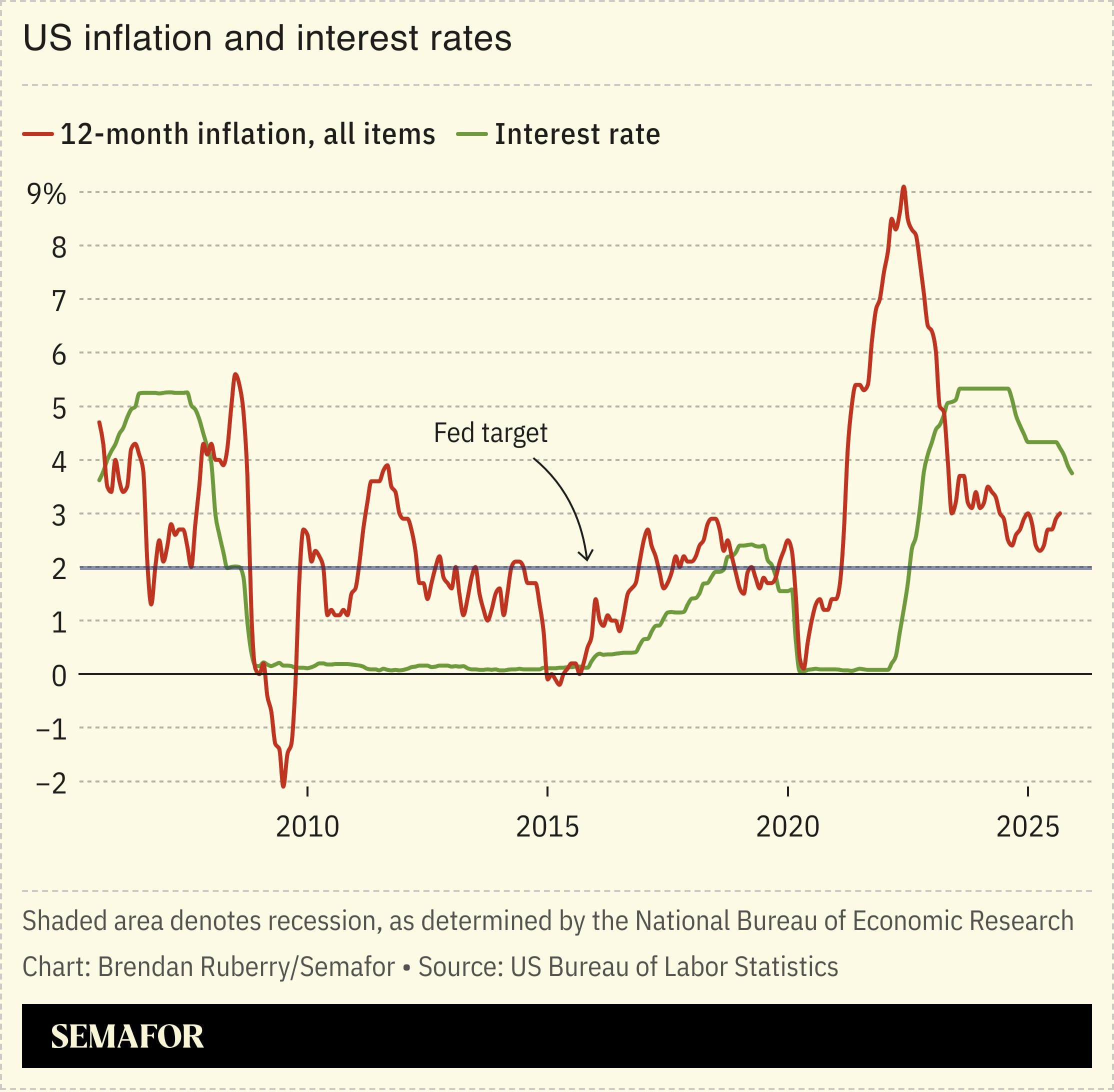 Chart showing US inflation and interest rates