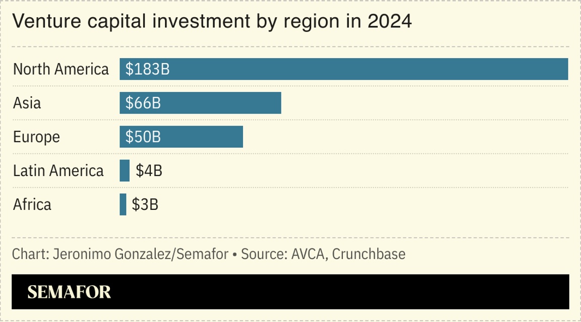 A chart showing VC investment by region in 2024.