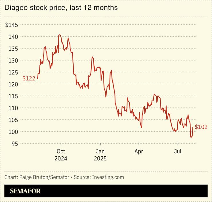 A chart showing Diageo’s stock price over the last 12 months.