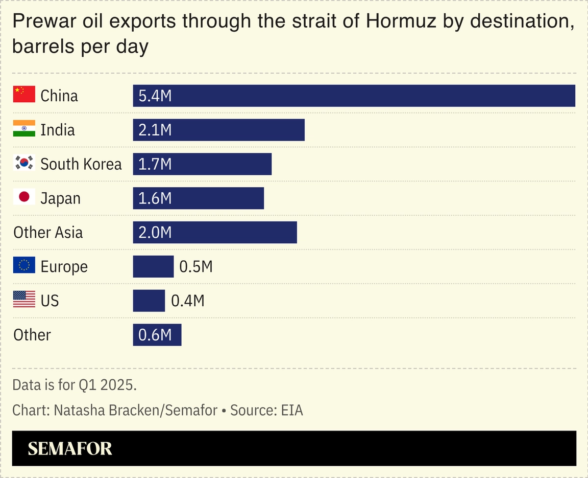 A chart showing prewar oil exports going through the Strait of Hormuz.