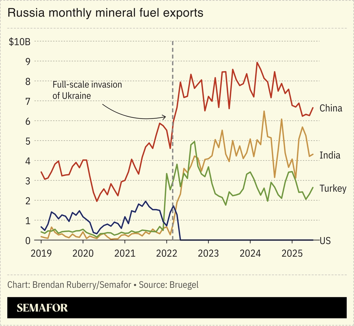 Chart showing Russia mineral fuel exports