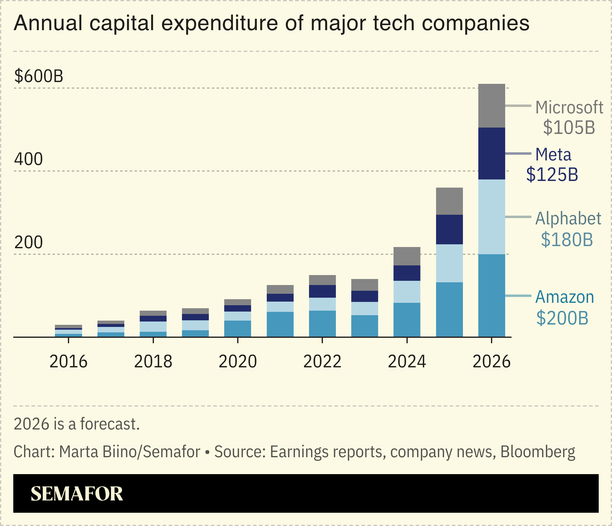 A chart showing the annual capital expenditure of major tech companies.
