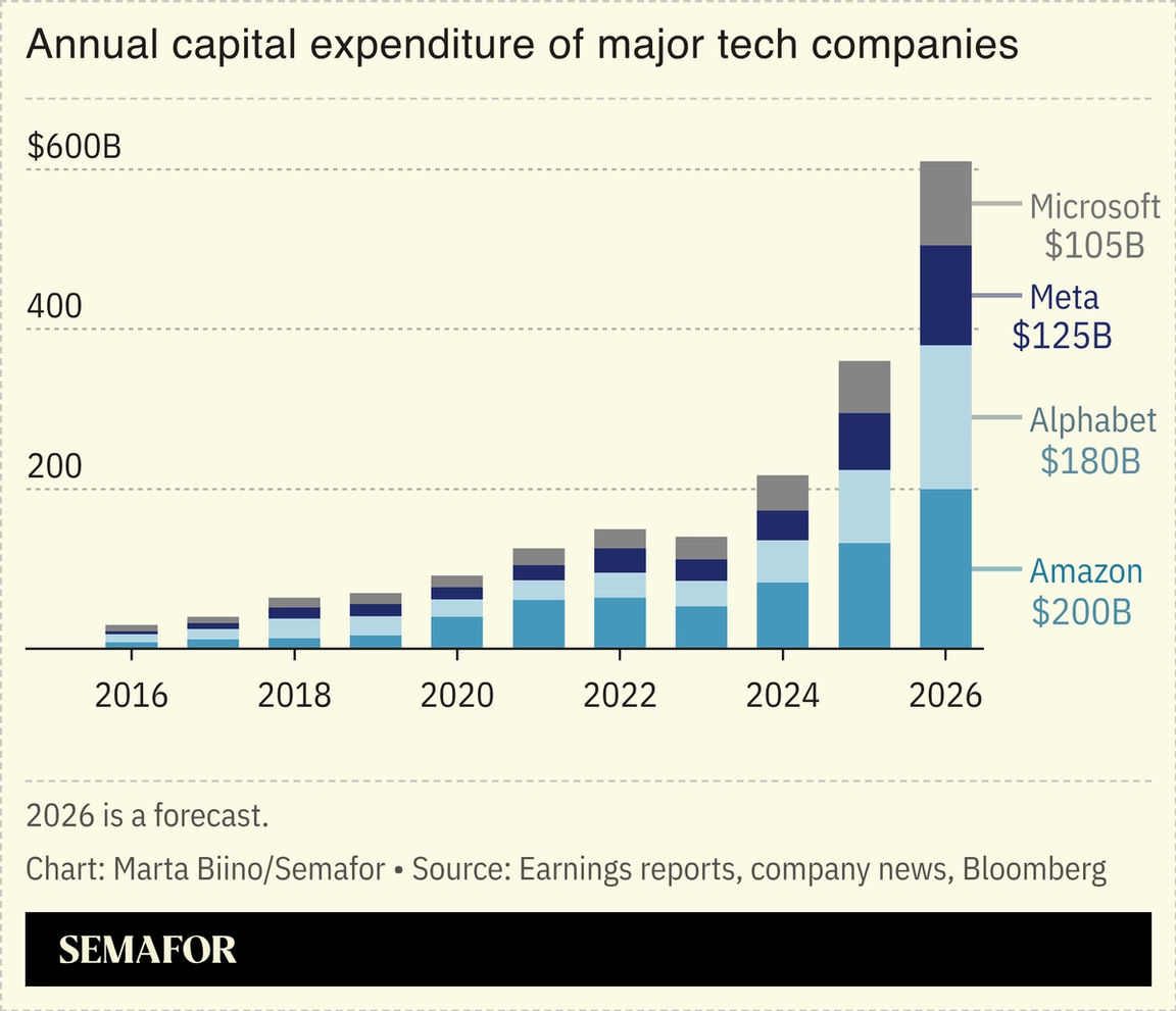 A chart showing the annual capital expenditure of major tech companies.
