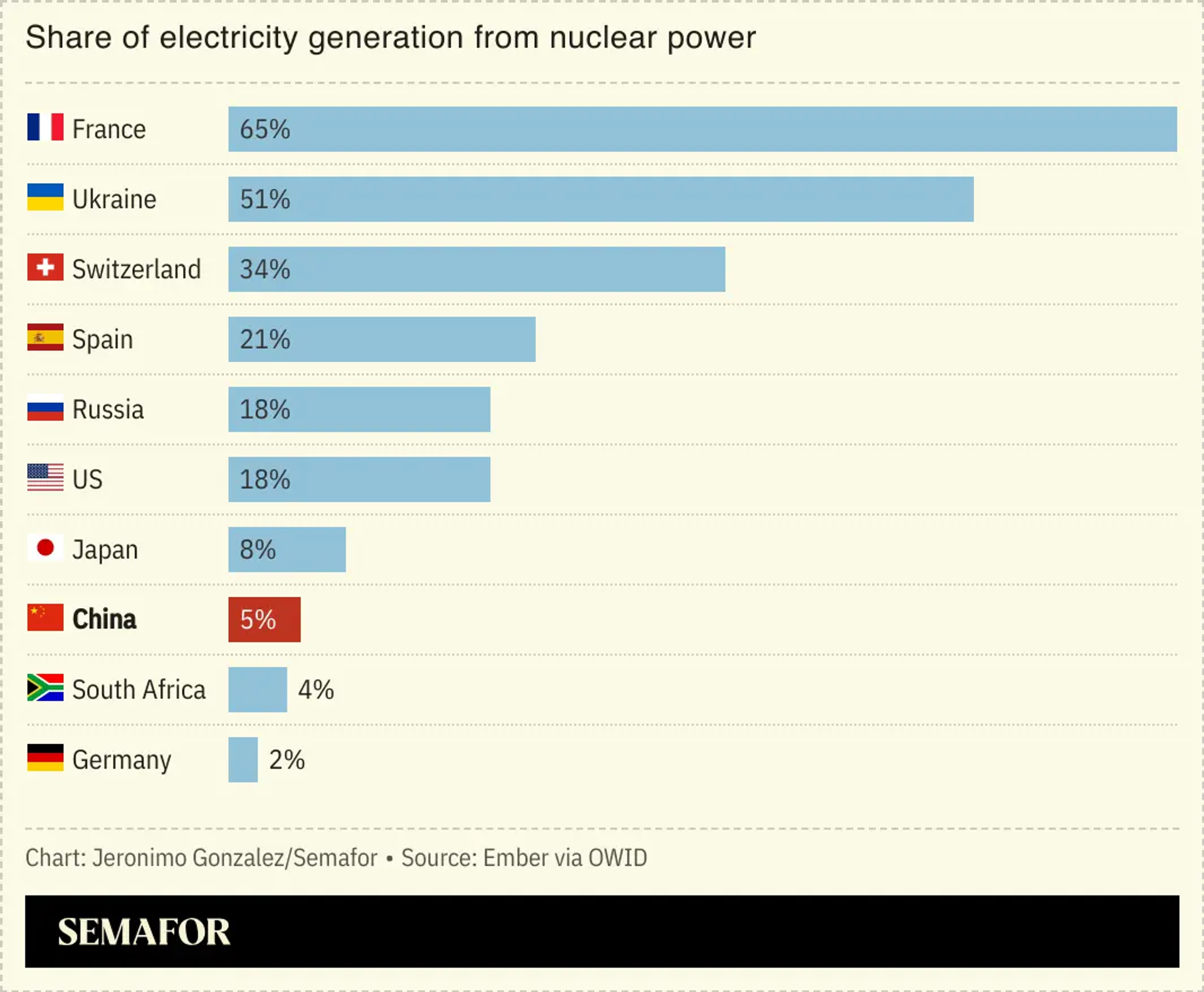 A chart comparing the share of electricity from nuclear power produced by several countries, with China near the bottom