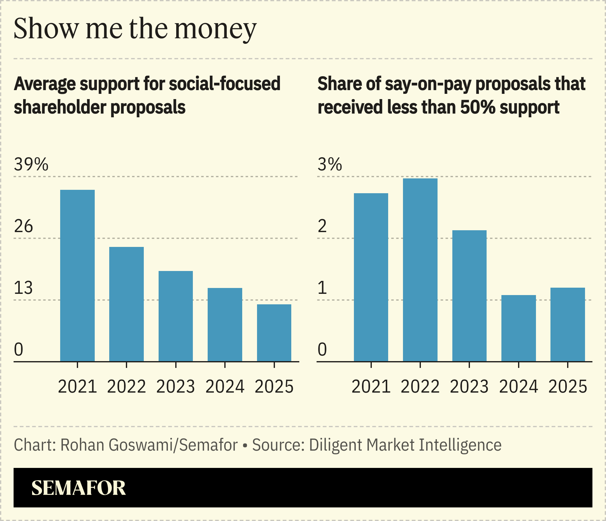 A chart showing average support for social-focused shareholder proposals and say-on-pay proposals that received less than 50% support.