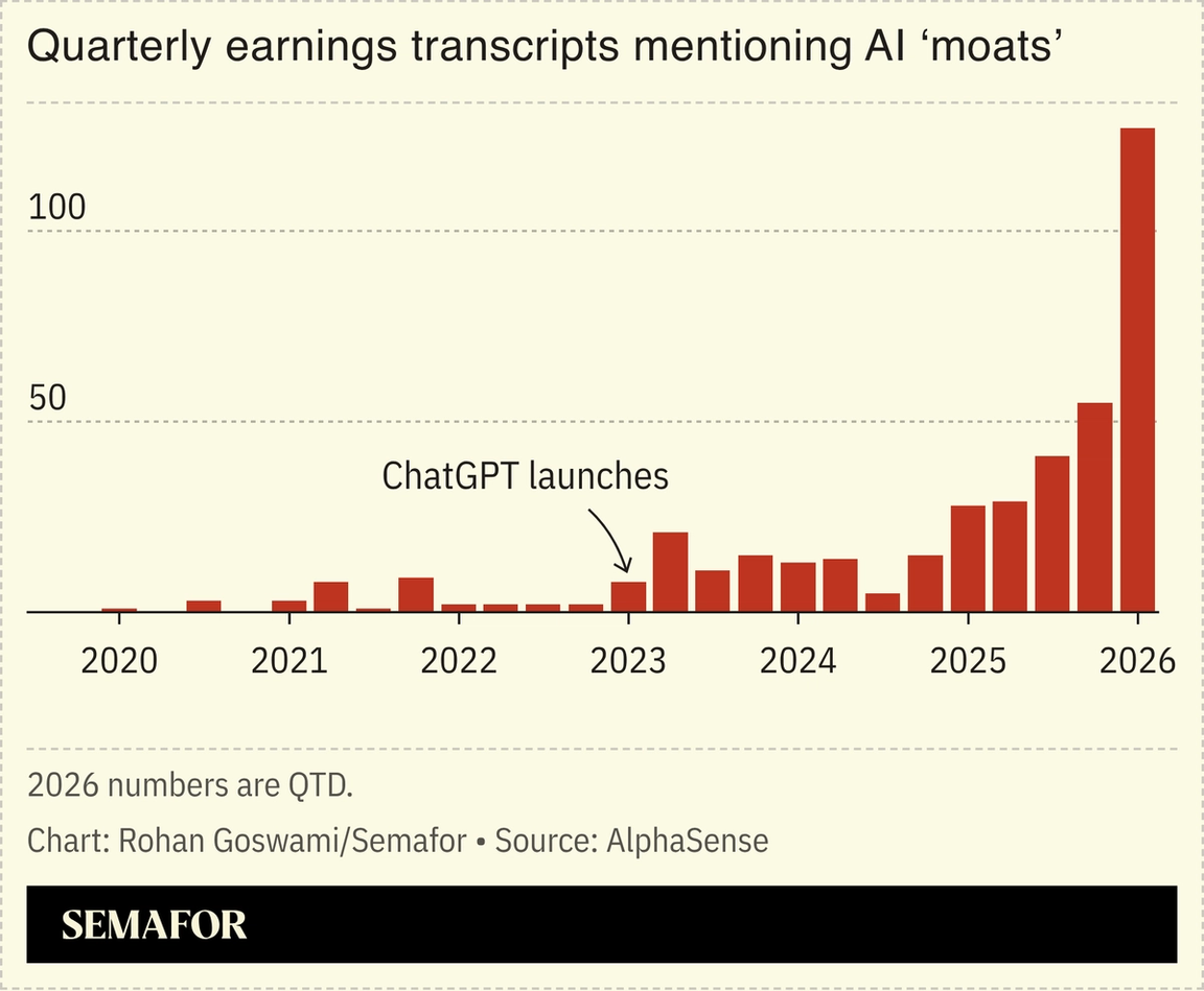Chart showing quarterly earnings transcripts mentioning AI ‘moats’