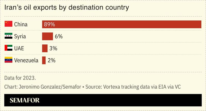 A chart showing the destination countries for Iran’s oil exports