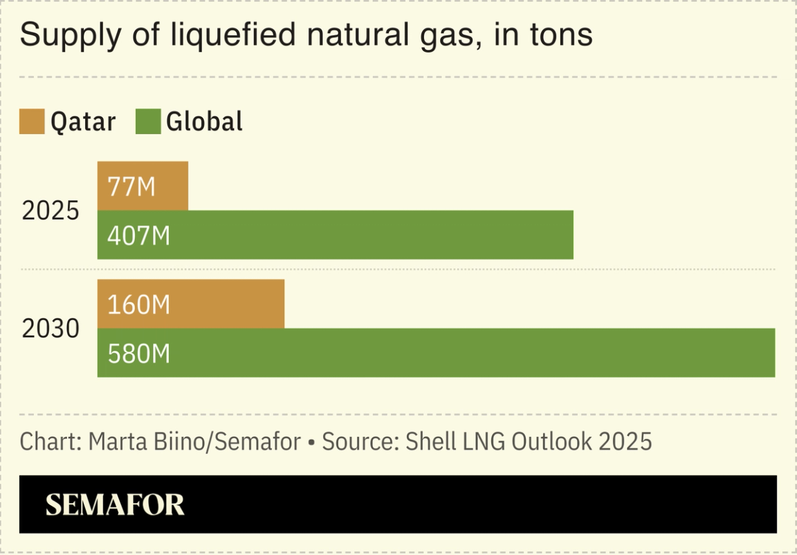 A chart showing LNG supply increase in 2025 and 2030, Qatar vs. the world.