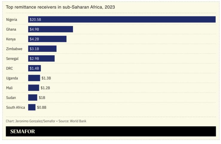 A chart showing the top remittance receivers in sub-Saharan Africa, 2023.