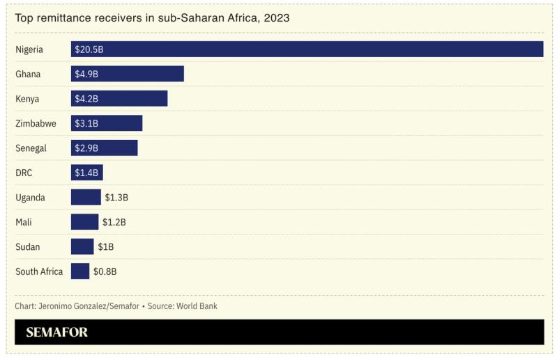 A chart showing the top remittance receivers in sub-Saharan Africa, 2023.