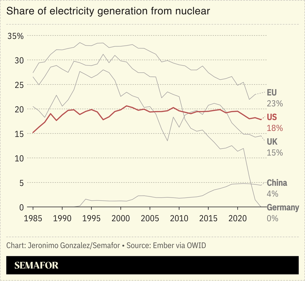 A chart showing the share of electricity generation using nuclear power in different countries.