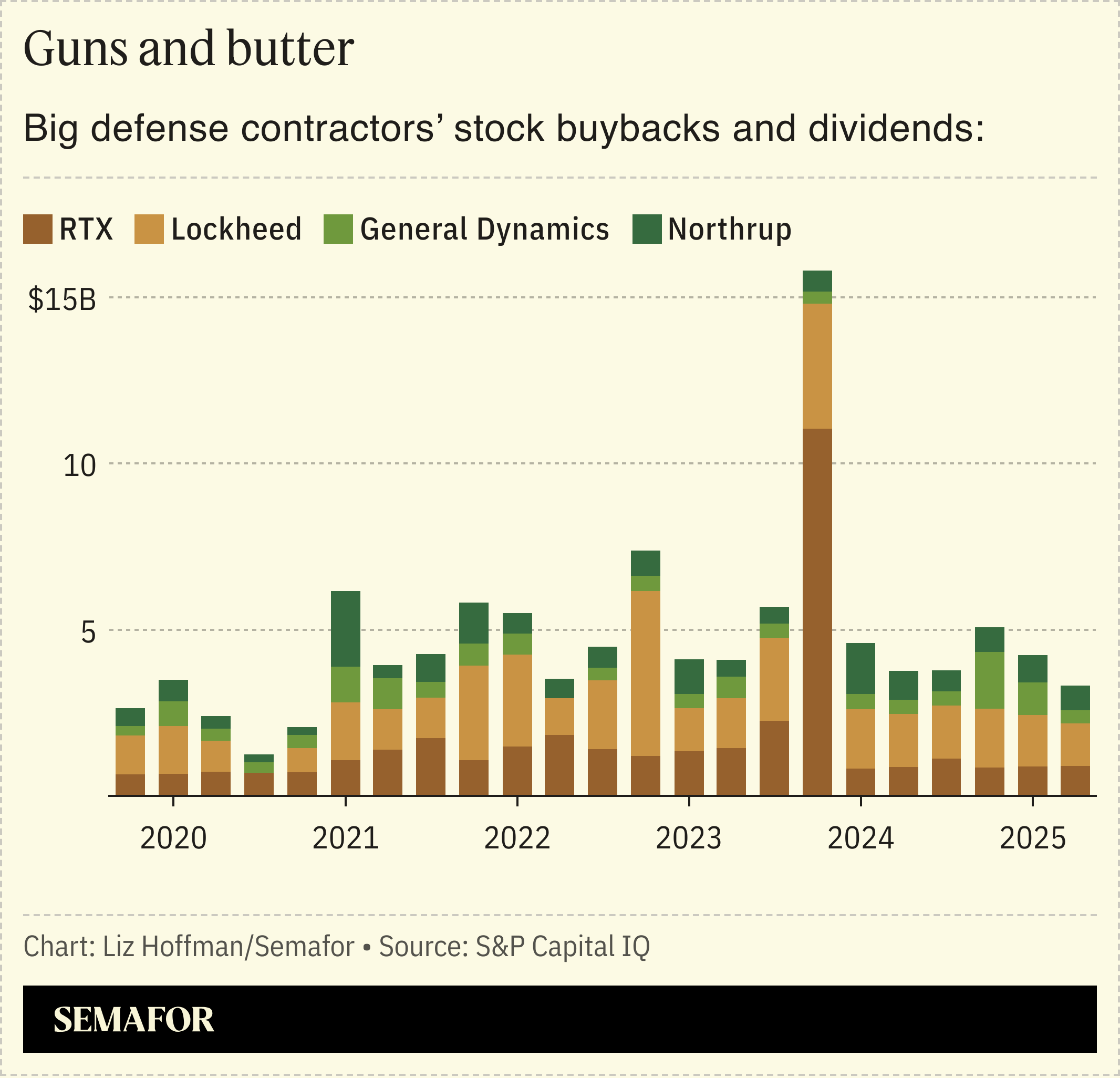 A chart showing defense contractors’ buyback and dividends paid.
