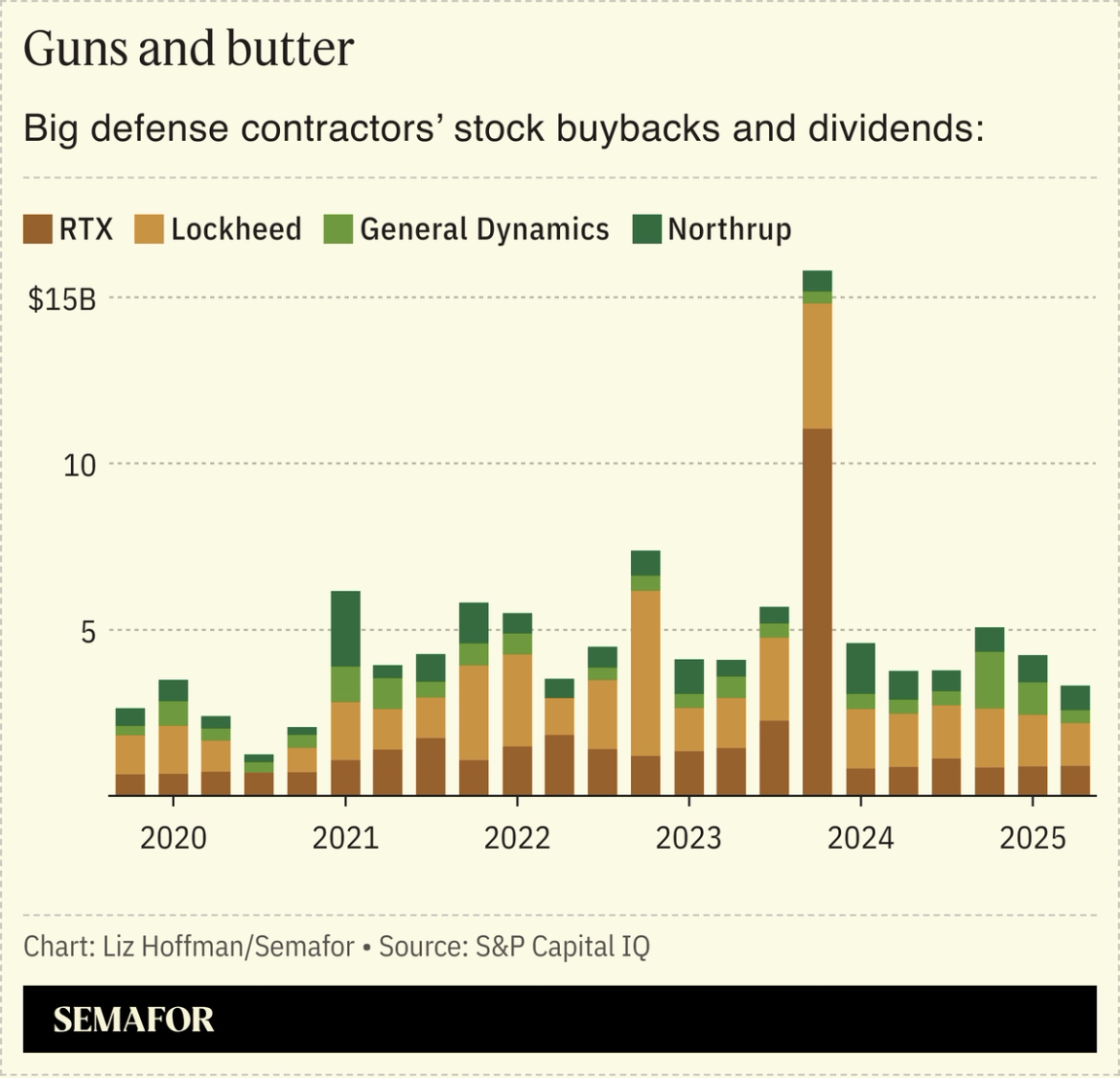 A chart showing defense contractors’ buyback and dividends paid.