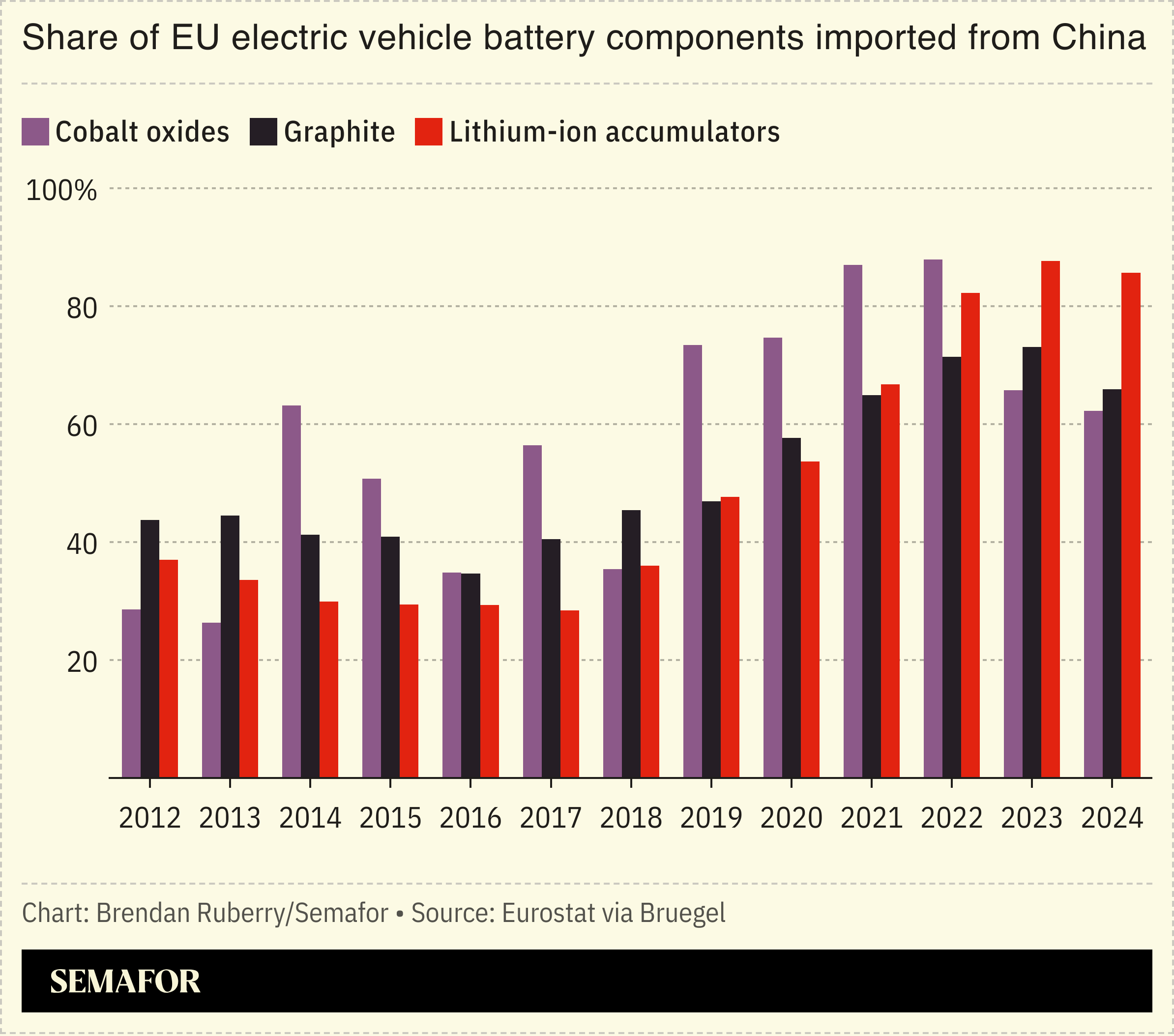 Chart showing share of EU EV battery components imported from China