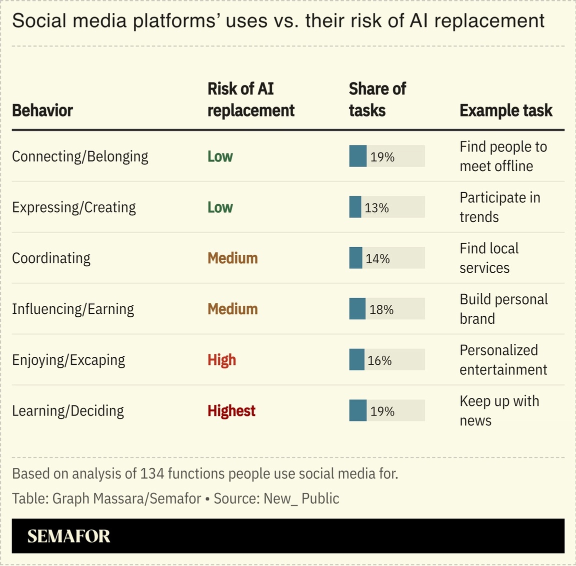 Chart comparing social media platforms’ uses vs. the risk of AI replacement