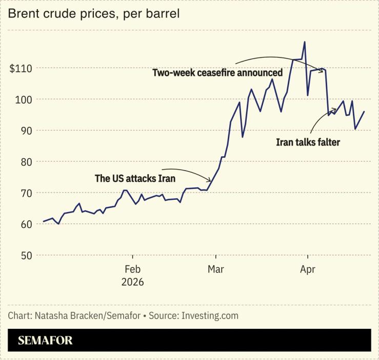 A chart showing the price of Brent crude.