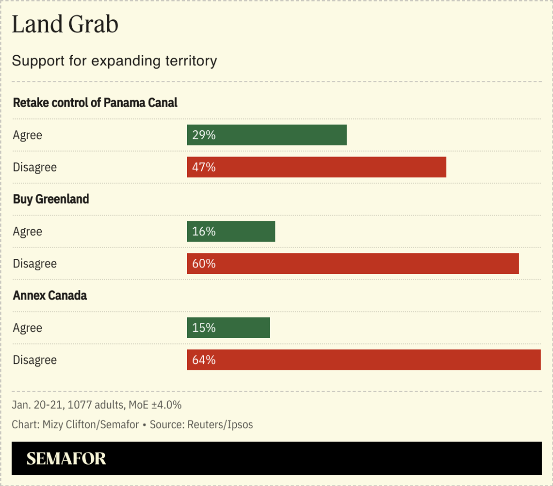 A bar chart showing support for expanding territory