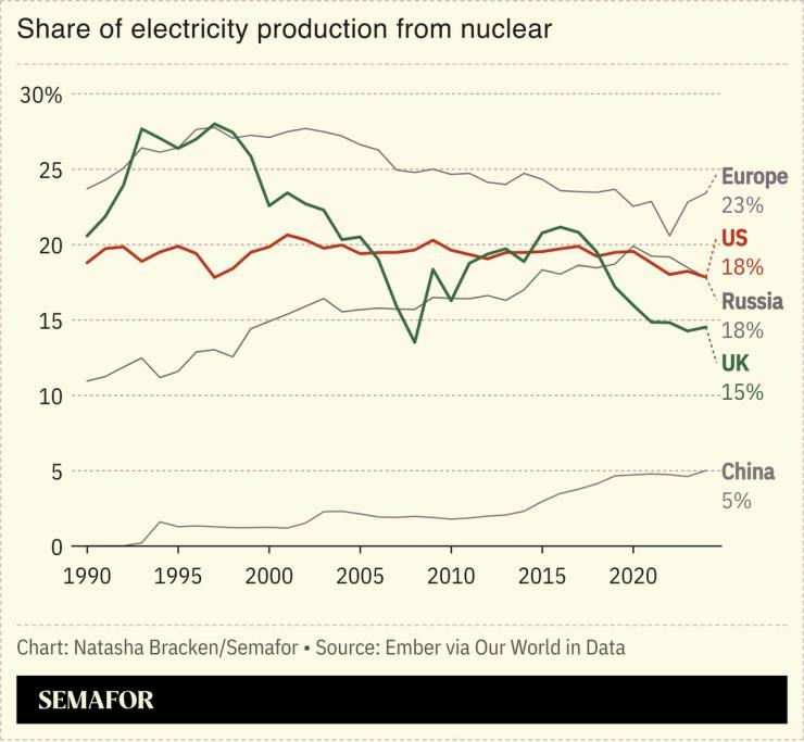 A chart showing the share of electricity production from nuclear.