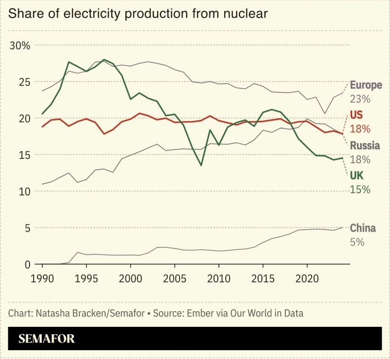 A chart showing the share of electricity production from nuclear.