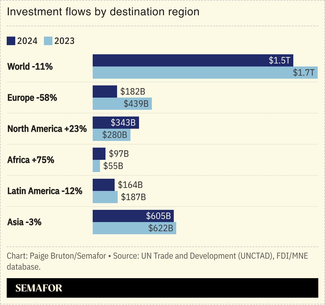 A chart showing investment into Africa compared to other regions.
