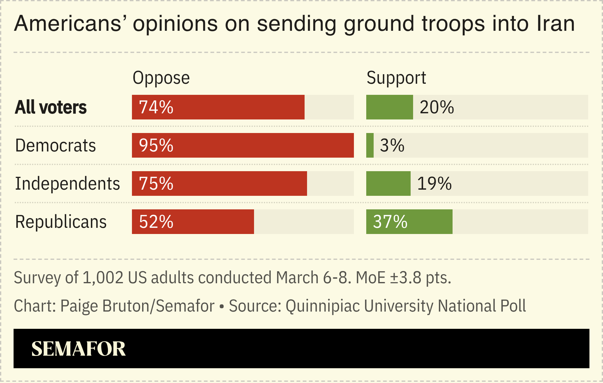 A chart showing a survey of Americans on what they think of the US’ endorsement of Iran.