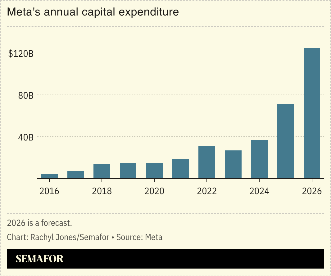 A chart showing Meta’s annual capex.
