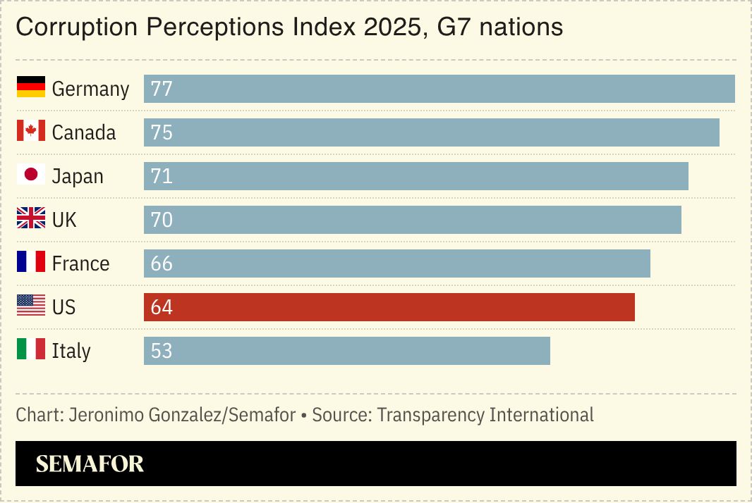 A chart showing corruption perception scores for G7 nations. 