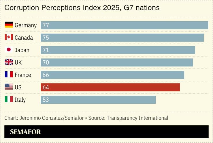A chart showing corruption perception scores for G7 nations.