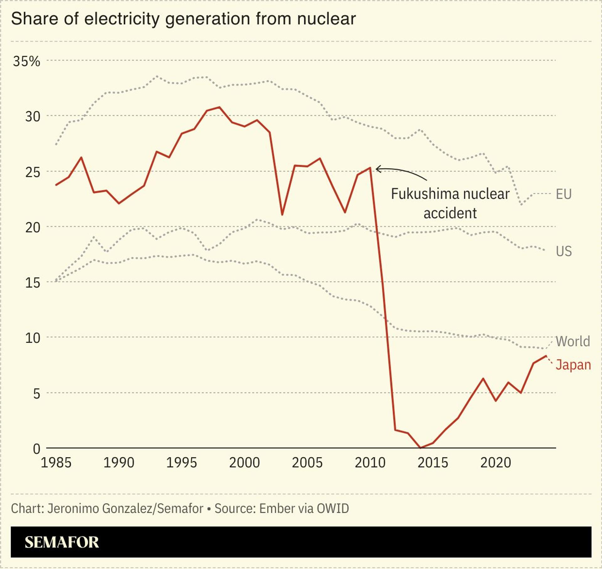 A chart showing the share of electricity generation from nuclear for several nations.