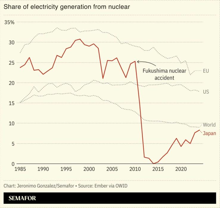 A chart showing the share of electricity generation from nuclear for several nations.
