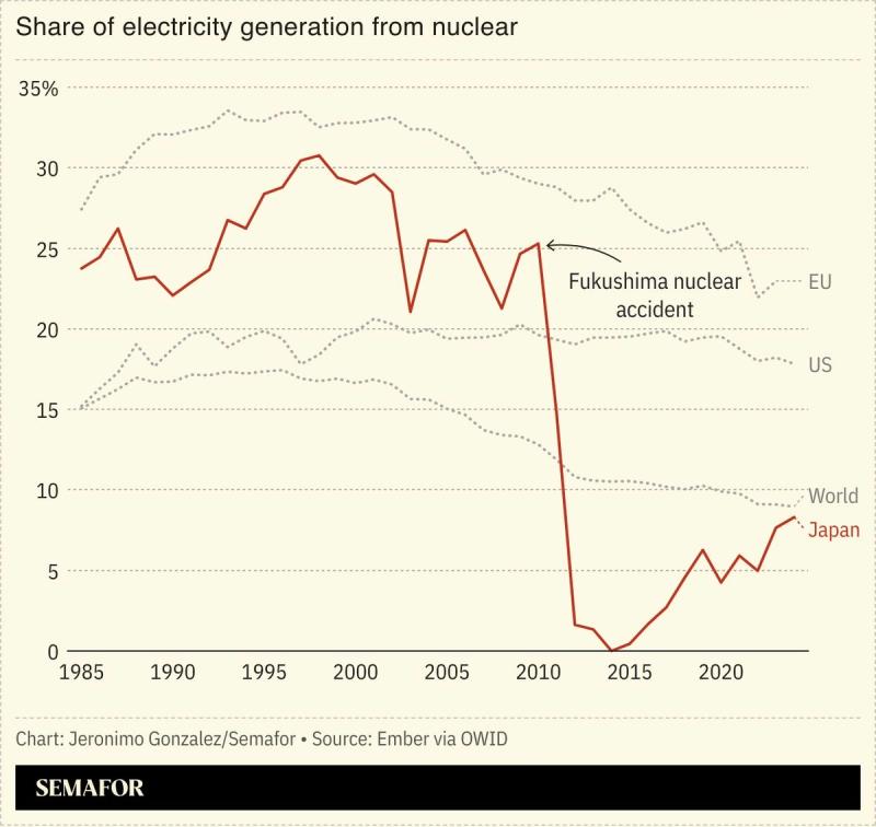 A chart showing the share of electricity generation from nuclear for several nations.