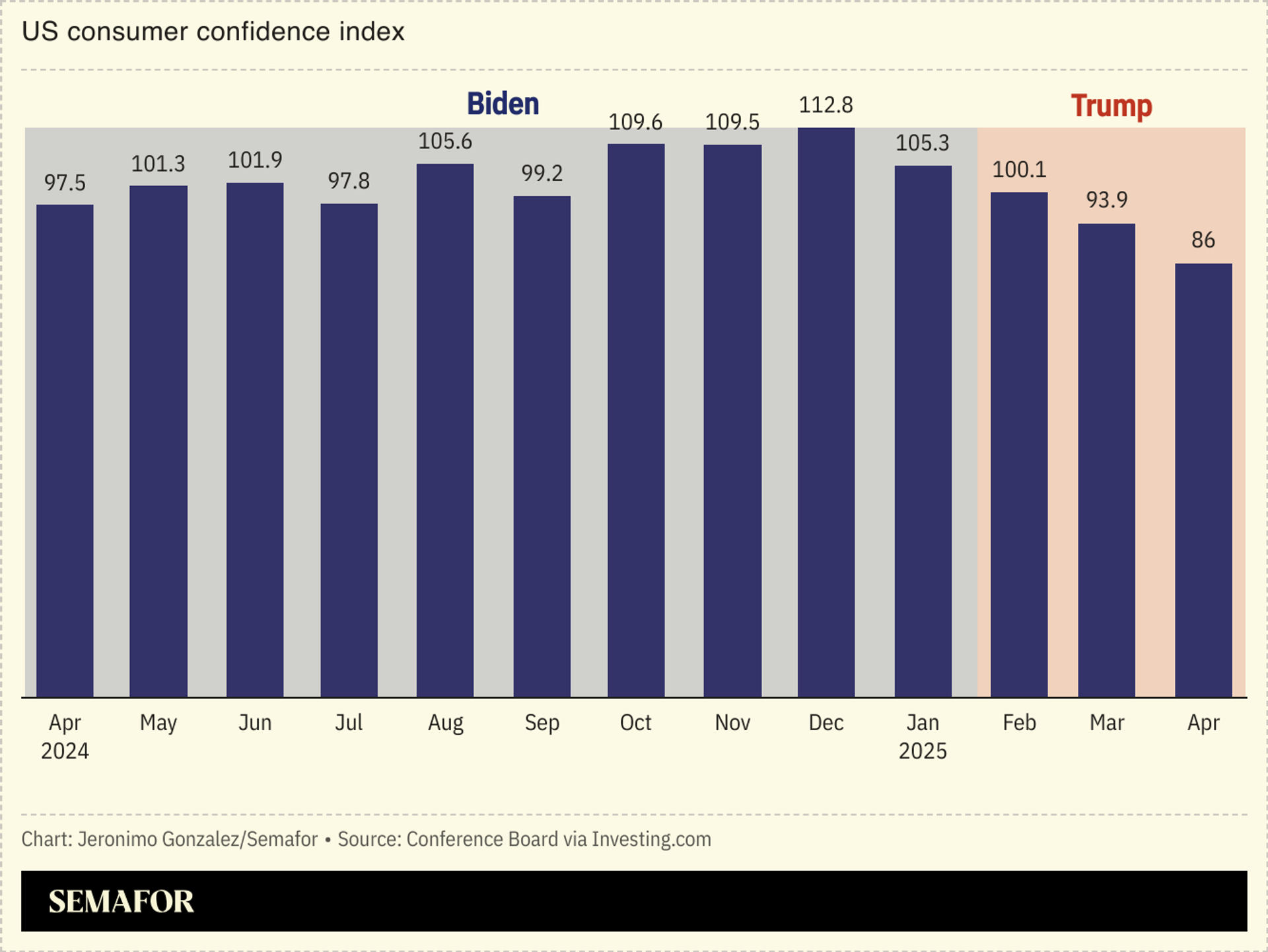 A chart showing US consumer confidence index. 