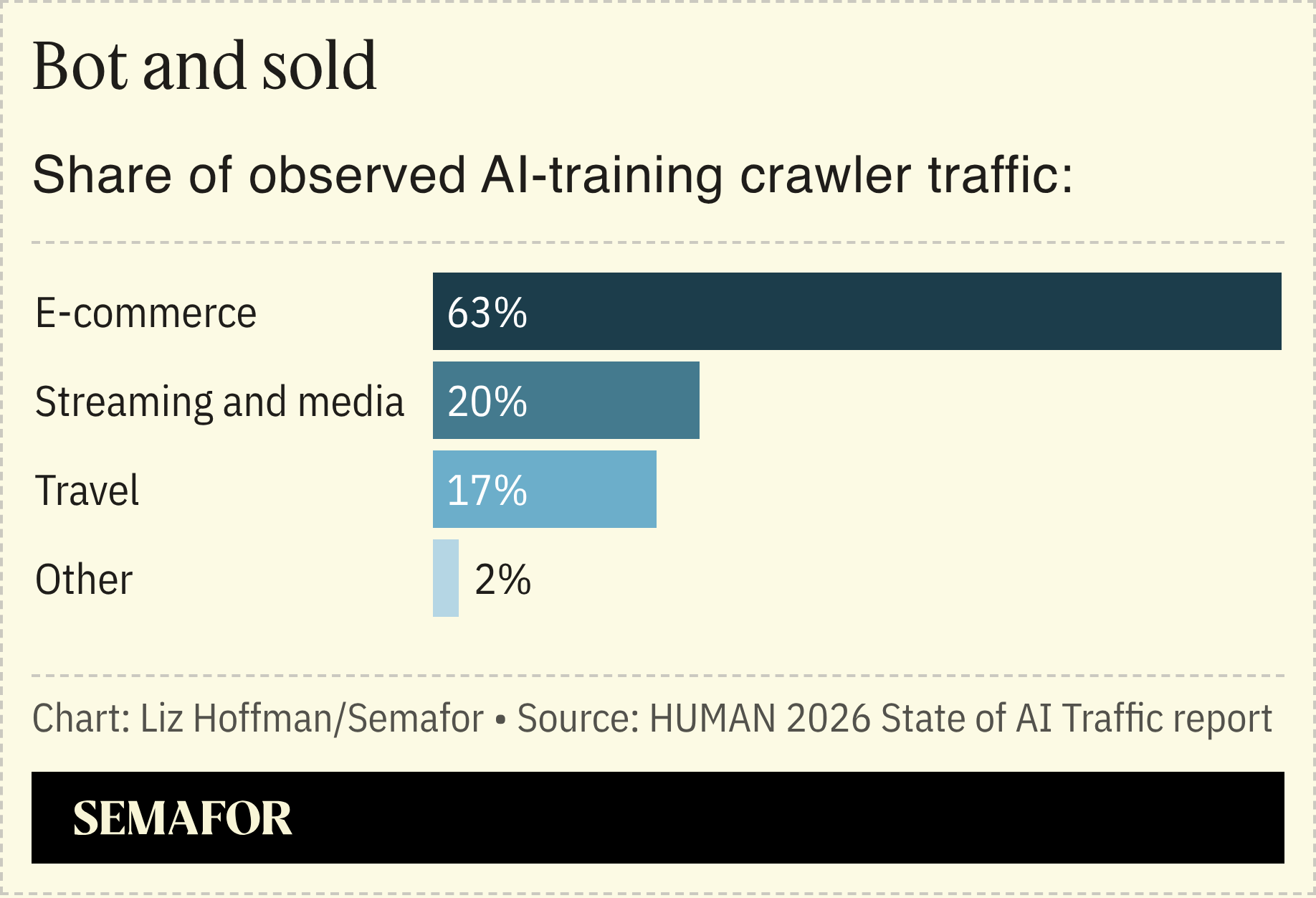 A chart showing the share of observed AI-training crawler traffic.