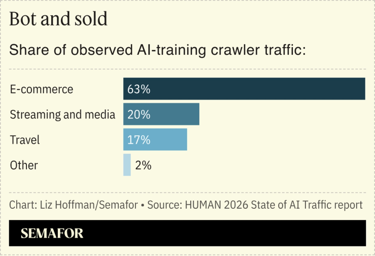 A chart showing the share of observed AI-training crawler traffic by platform