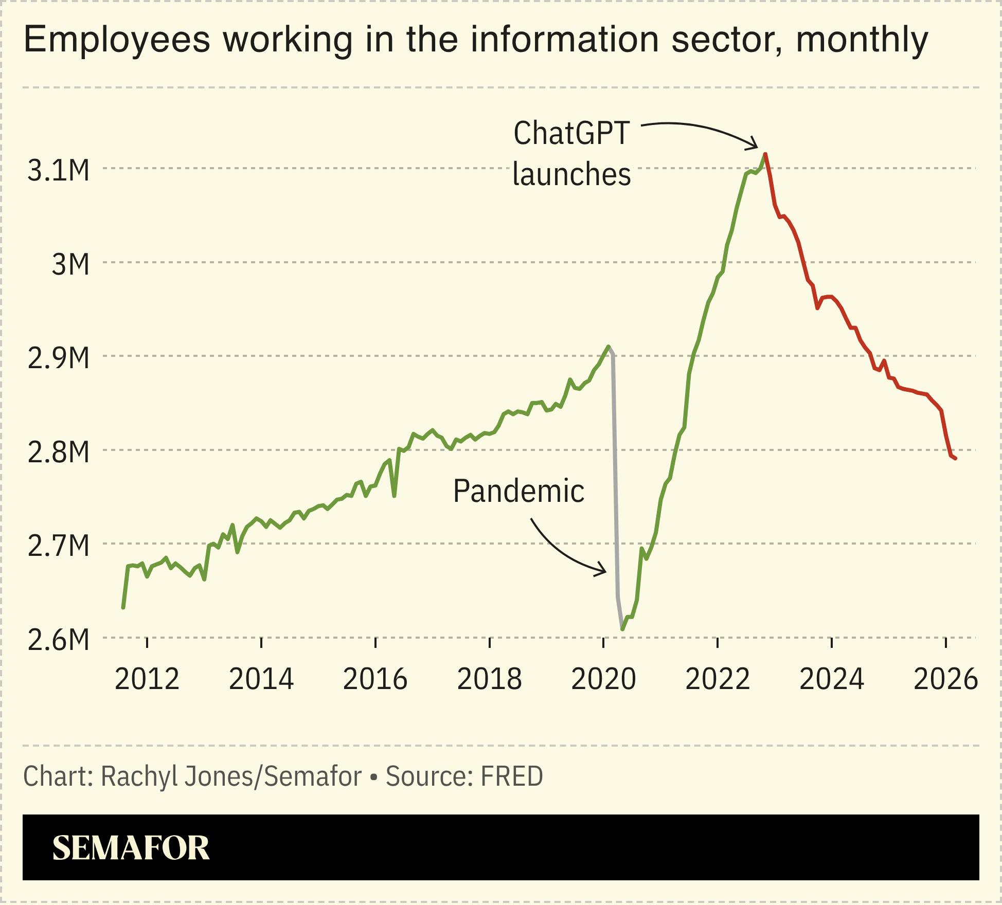A chart showing the number of employees working in the information sector over time.