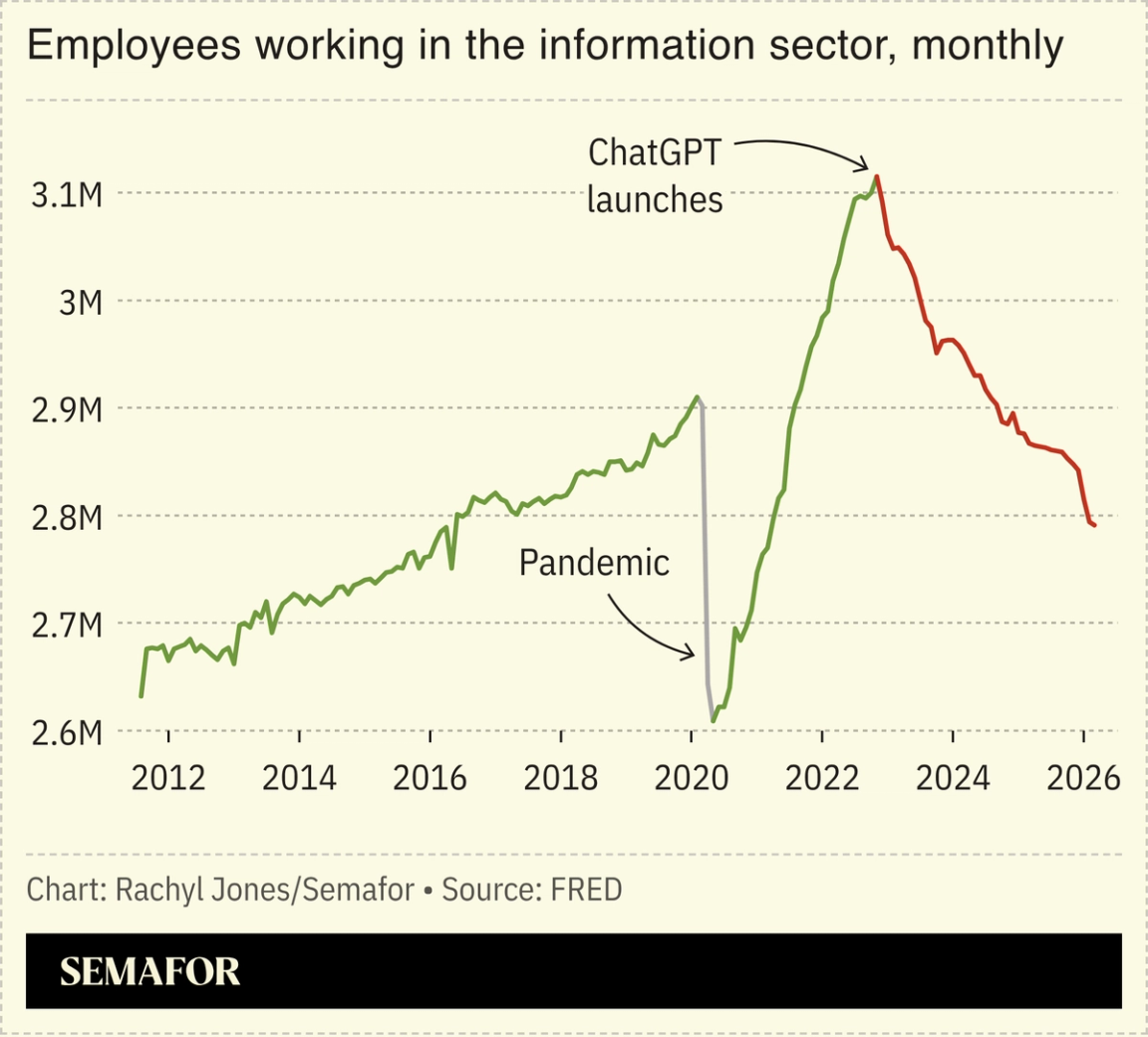 A chart showing the number of employees working in the information sector over time.