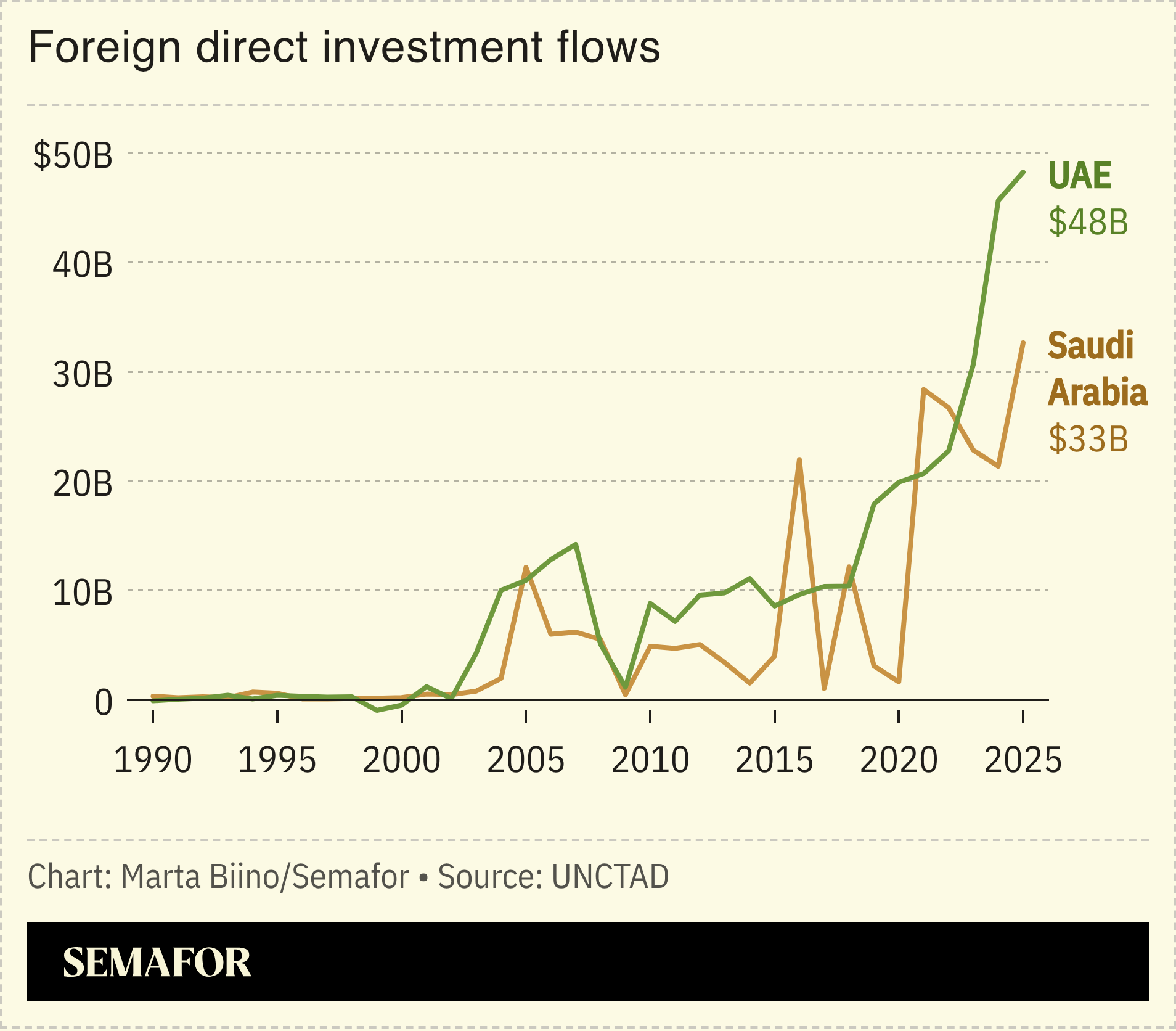 A chart showing FDI flows in Saudi Arabia and the UAE.