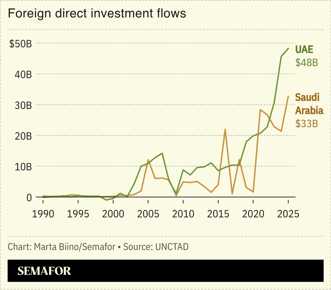 A chart showing FDI flows in Saudi Arabia and the UAE.