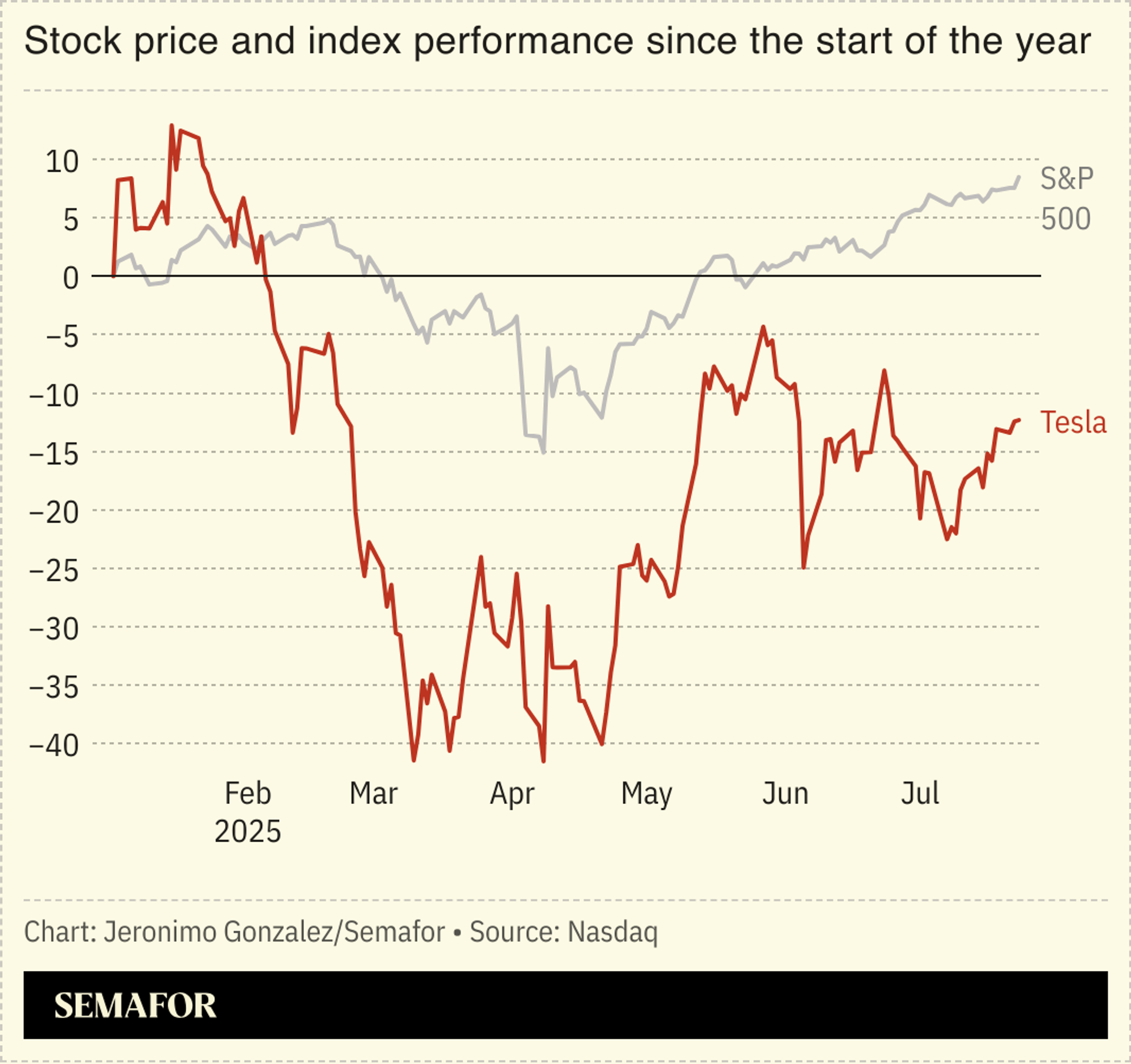 A chart comparing the S&P 500 to Tesla’s stock price performance. 