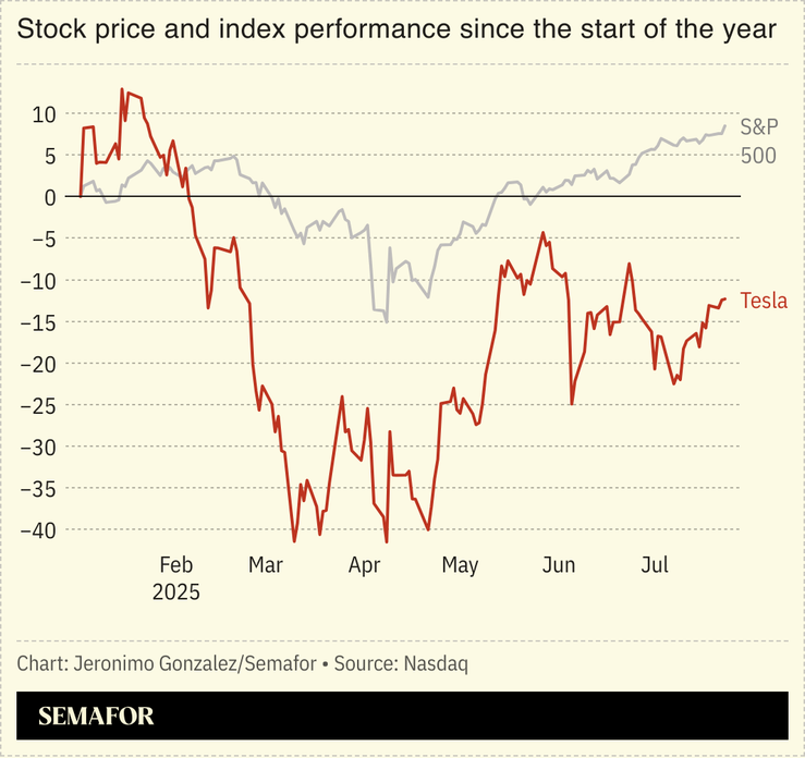 A chart comparing the S&P 500 to Tesla’s stock price performance.