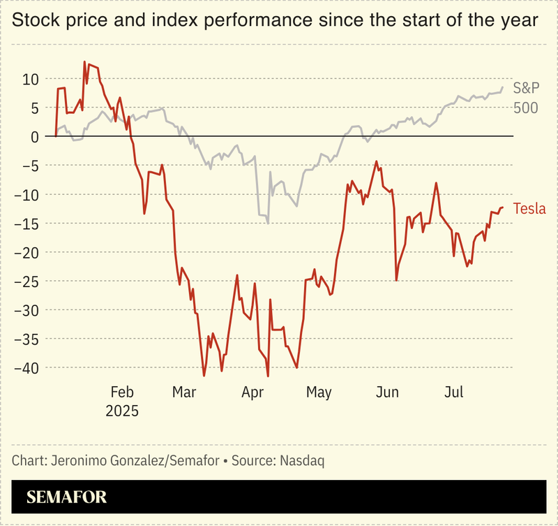 A chart comparing the S&P 500 to Tesla’s stock price performance.
