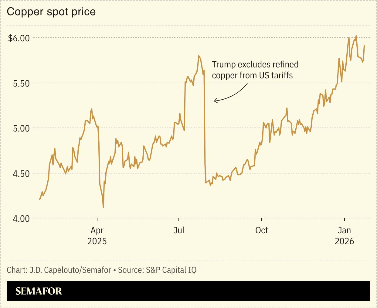 Chart showing copper prices 