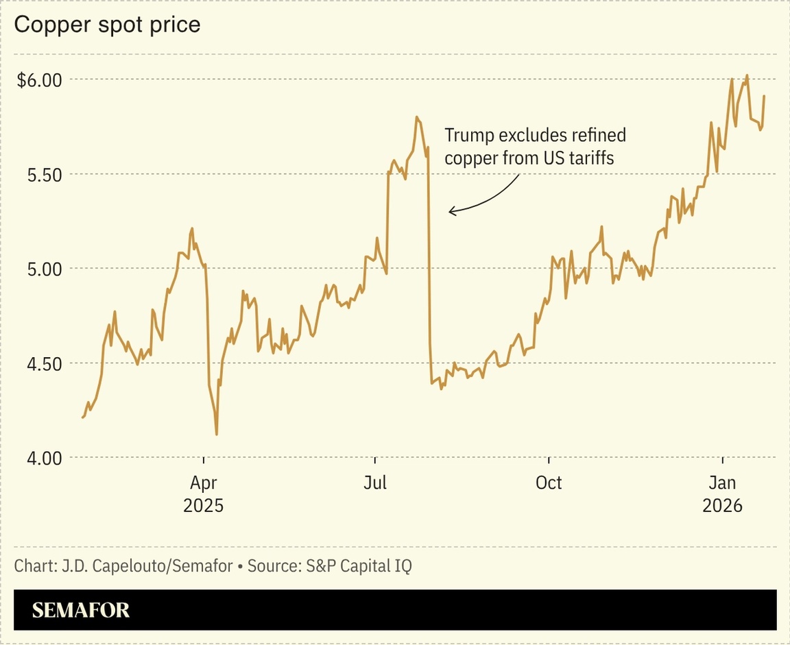 Chart showing copper prices